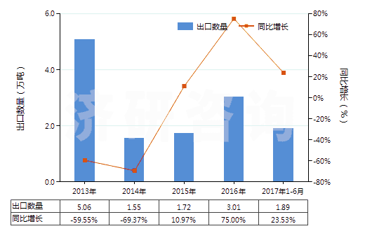 2013-2017年6月中國錳礦砂及其精礦(包括以干重計含錳量在20%及以上的錳鐵礦及其精礦)(HS26020000)出口量及增速統(tǒng)計